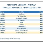 Hasil Evaluasi Level 3/Tazkiyatun Nafs Pekan 1/G2