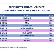 Hasil Evaluasi Level 2/6 Pekan 17/G2