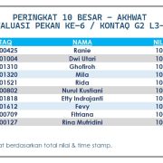 Hasil Evaluasi Level 3 / Tarbiyatul ‘Aulad Fil Islam Pekan 6/G2