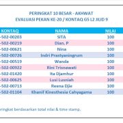 Hasil Evaluasi Level 2/9 Pekan 20/G5