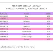 Hasil Evaluasi Level 2/9 Pekan 5/G5