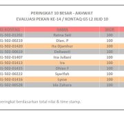 Hasil Evaluasi Level 2/10 Pekan 14/G5