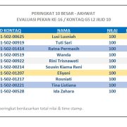 Hasil Evaluasi Level 2/10 Pekan 16/G5