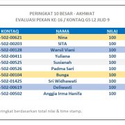 Hasil Evaluasi Level 2/9 Pekan 16/G5