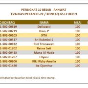 Hasil Evaluasi Level 2/9 Pekan 22/G5