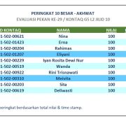 Hasil Evaluasi Level 2/10 Pekan 29/G5