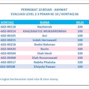 Hasil Evaluasi Level 2/3 Pekan 10/G6