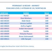 Hasil Evaluasi Level 2/4 Pekan 10/G6