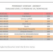 Hasil Evaluasi Level 2/3 Pekan 14/G6