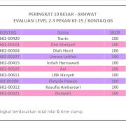 Hasil Evaluasi Level 2/3 Pekan 15/G6