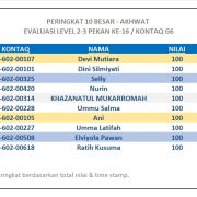 Hasil Evaluasi Level 2/3 Pekan 16/G6