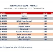 Hasil Evaluasi Level 2/3 Pekan 17/G6