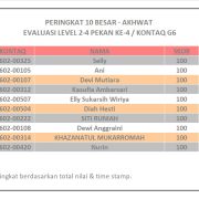 Hasil Evaluasi Level 2/4 Pekan 4/G6