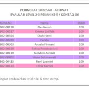 Hasil Evaluasi Level 2/3 Pekan 5/G6