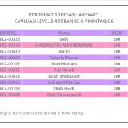 Hasil Evaluasi Level 2/4 Pekan 5/G6