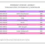 Hasil Evaluasi Level 2/9 Pekan 5/G6