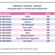 Hasil Evaluasi Level 2/7 Pekan 8/G4