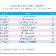 Hasil Evaluasi Level 2/7 Pekan 11/G4