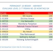 Hasil Evaluasi Level 2/7 Pekan 20/G4