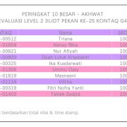 Hasil Evaluasi Level 2/7 Pekan 25/G4