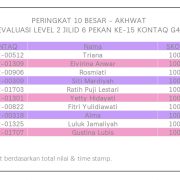 Hasil Evaluasi Level 2/6 Pekan 15/G4