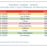 Hasil Evaluasi Level 2/6 Pekan 20/G4