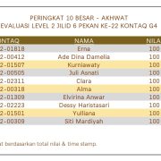 Hasil Evaluasi Level 2/6 Pekan 22/G4