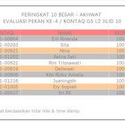 Hasil Evaluasi Level 2/10 Pekan 4/G5