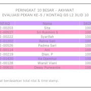 Hasil Evaluasi Level 2/10 Pekan 5/G5