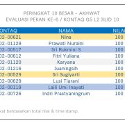 Hasil Evaluasi Level 2/10 Pekan 6/G5