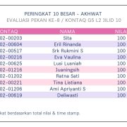 Hasil Evaluasi Level 2/10 Pekan 8/G5
