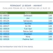 Hasil Evaluasi Level 2/10 Pekan 9/G5