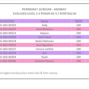 Hasil Evaluasi Level 2/2 Pekan 5/G6